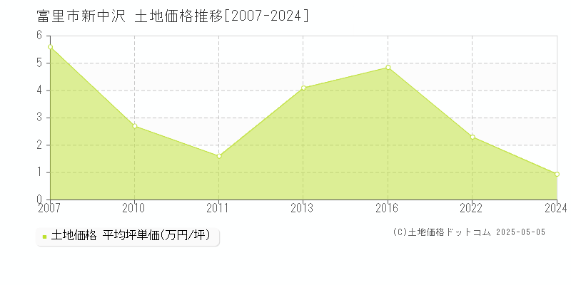 新中沢(富里市)の土地価格推移グラフ(坪単価)[2007-2024年]