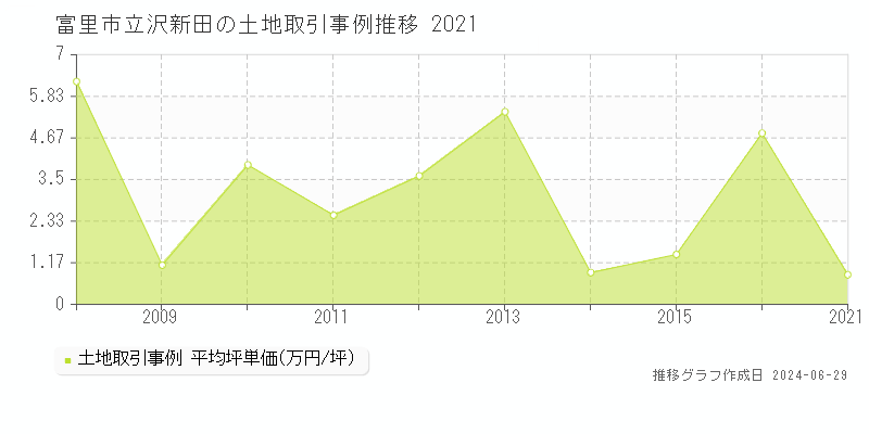 富里市立沢新田の土地取引事例推移グラフ 