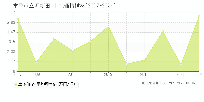 立沢新田(富里市)の土地価格推移グラフ(坪単価)[2007-2024年]