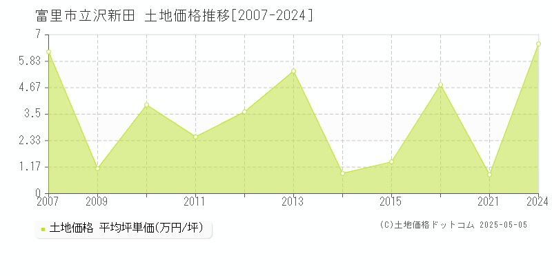 富里市立沢新田の土地取引事例推移グラフ 