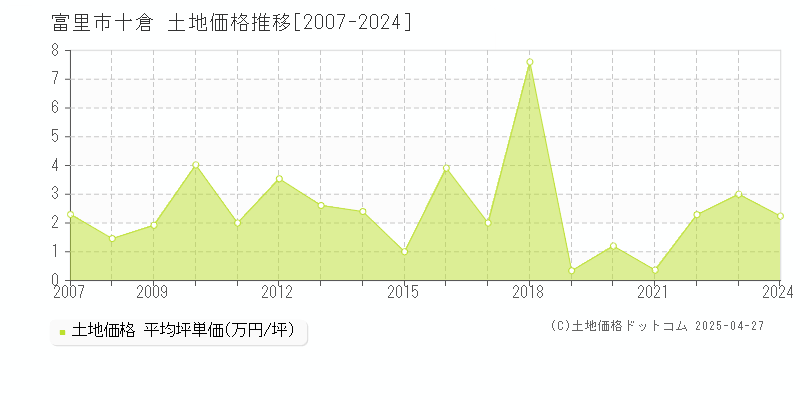 富里市十倉の土地取引事例推移グラフ 