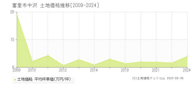 中沢(富里市)の土地価格推移グラフ(坪単価)[2009-2024年]