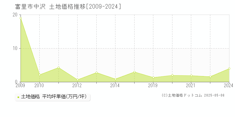 富里市中沢の土地取引事例推移グラフ 