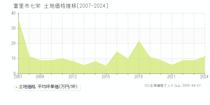 富里市七栄の土地取引事例推移グラフ 