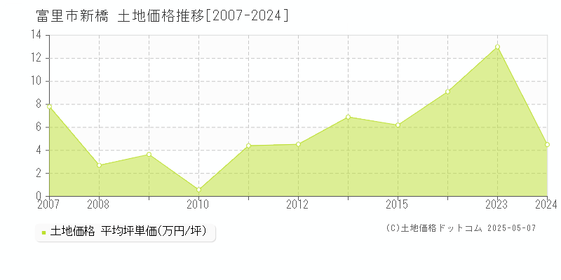 新橋(富里市)の土地価格推移グラフ(坪単価)[2007-2024年]