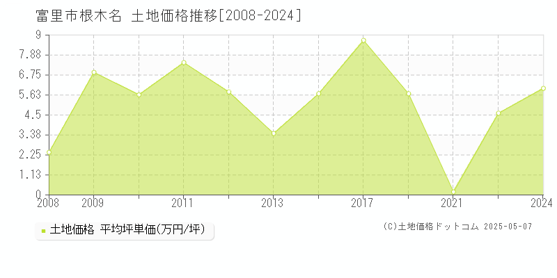 根木名(富里市)の土地価格推移グラフ(坪単価)[2008-2024年]