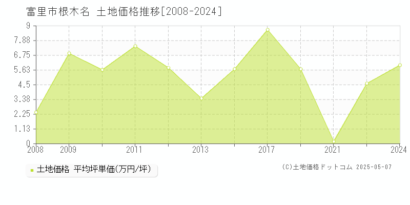 富里市根木名の土地価格推移グラフ 