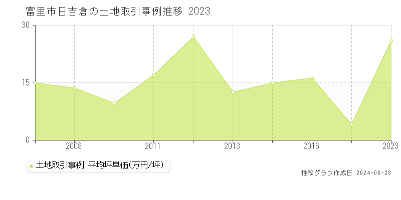 富里市日吉倉の土地取引事例推移グラフ 