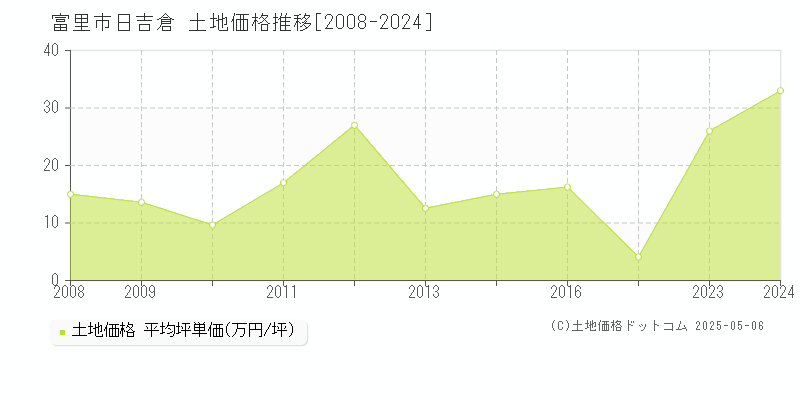 日吉倉(富里市)の土地価格推移グラフ(坪単価)[2008-2024年]