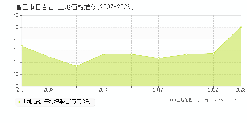 日吉台(富里市)の土地価格推移グラフ(坪単価)[2007-2023年]