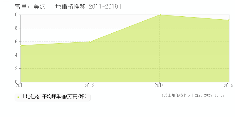 美沢(富里市)の土地価格推移グラフ(坪単価)[2011-2019年]