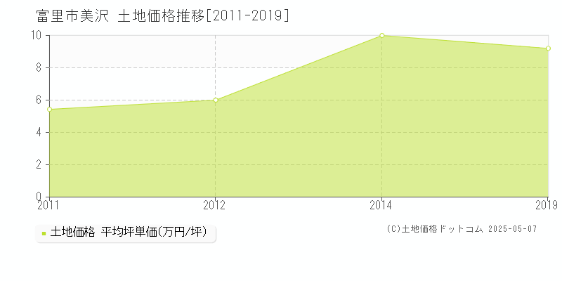 富里市美沢の土地価格推移グラフ 