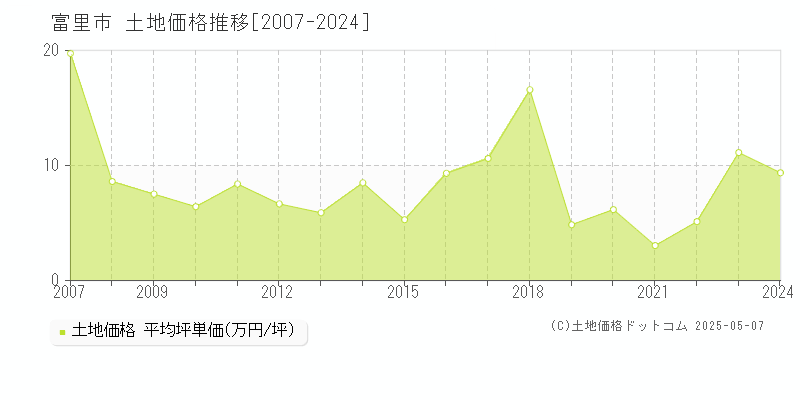 富里市(千葉県)の土地価格推移グラフ(坪単価)[2007-2024年]