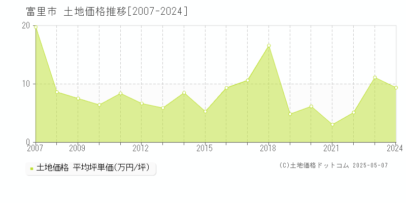 富里市の土地取引事例推移グラフ 