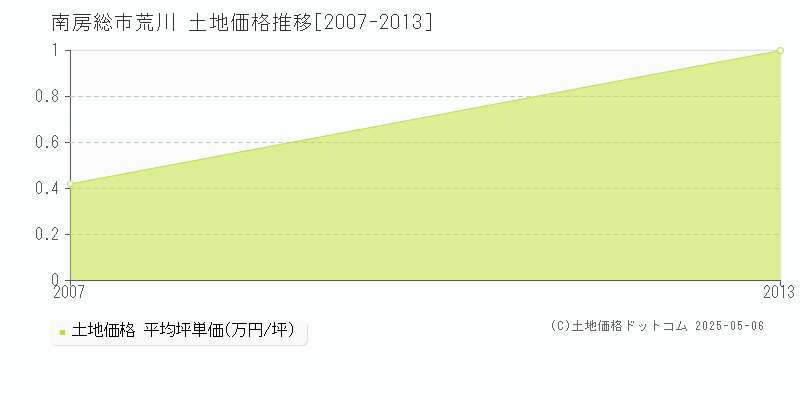 荒川(南房総市)の土地価格推移グラフ(坪単価)[2007-2013年]