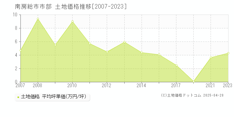 南房総市市部の土地価格推移グラフ 