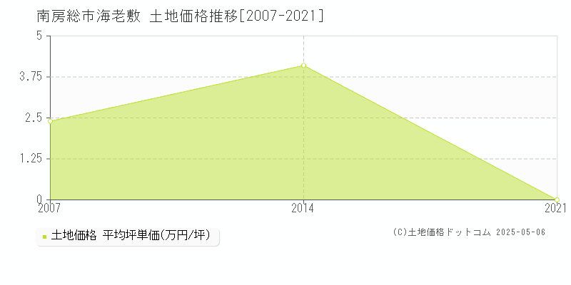 海老敷(南房総市)の土地価格推移グラフ(坪単価)[2007-2021年]