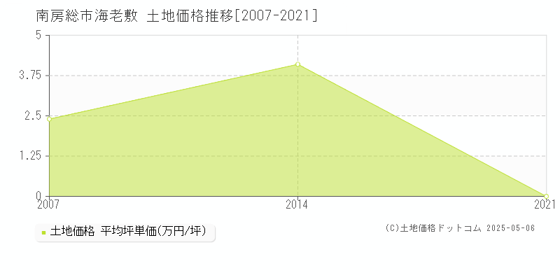 南房総市海老敷の土地価格推移グラフ 