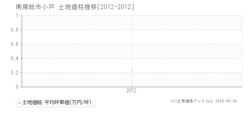 小戸(南房総市)の土地価格推移グラフ(坪単価)[2012-2012年]