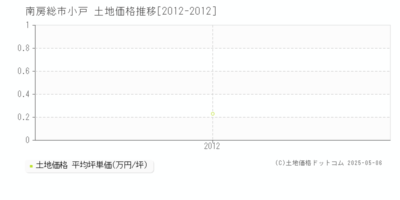 南房総市小戸の土地価格推移グラフ 