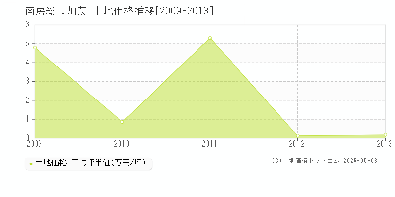 加茂(南房総市)の土地価格推移グラフ(坪単価)[2009-2013年]