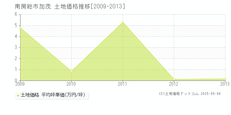 南房総市加茂の土地取引価格推移グラフ 