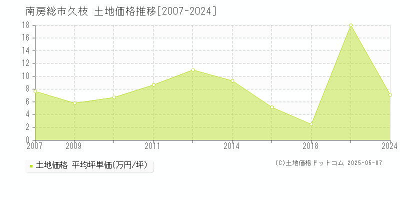 久枝(南房総市)の土地価格推移グラフ(坪単価)[2007-2024年]