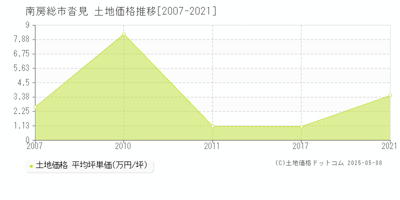 沓見(南房総市)の土地価格推移グラフ(坪単価)[2007-2021年]