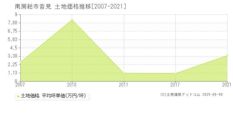 南房総市沓見の土地価格推移グラフ 