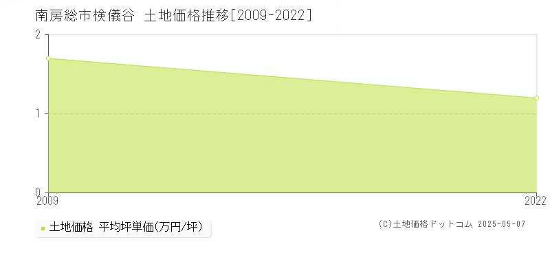 検儀谷(南房総市)の土地価格推移グラフ(坪単価)[2009-2022年]