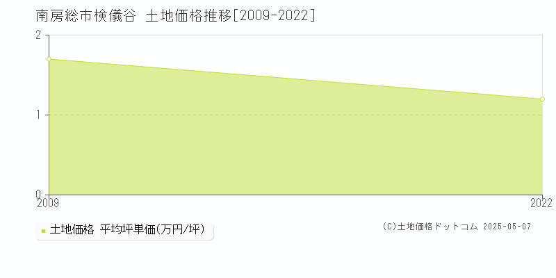 南房総市検儀谷の土地価格推移グラフ 