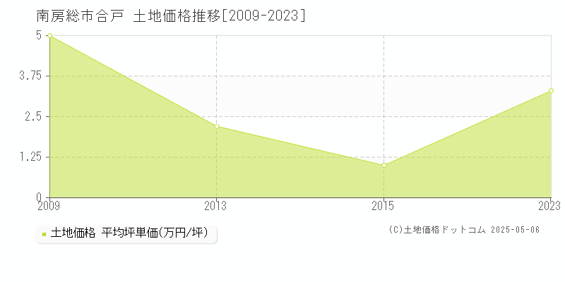 南房総市合戸の土地価格推移グラフ 