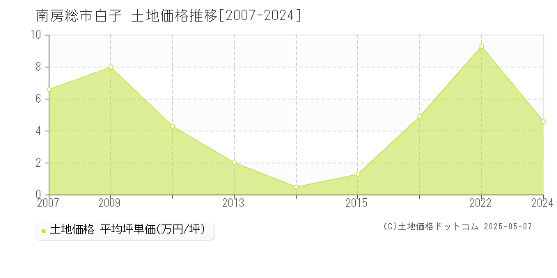白子(南房総市)の土地価格推移グラフ(坪単価)[2007-2024年]