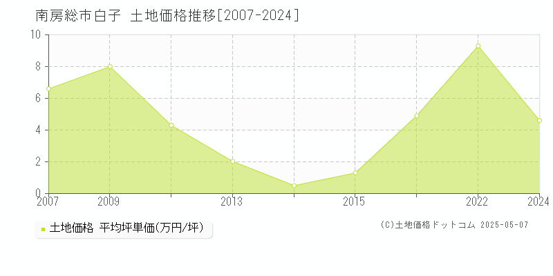 南房総市白子の土地価格推移グラフ 