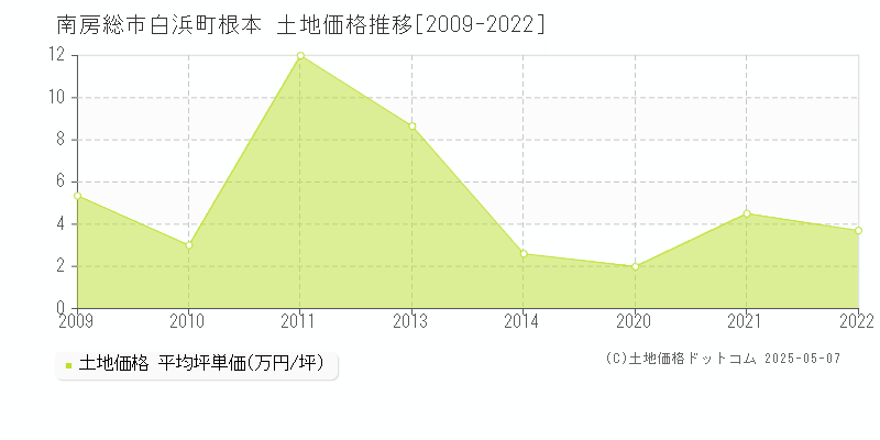 白浜町根本(南房総市)の土地価格推移グラフ(坪単価)[2009-2022年]