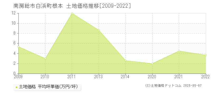 南房総市白浜町根本の土地価格推移グラフ 