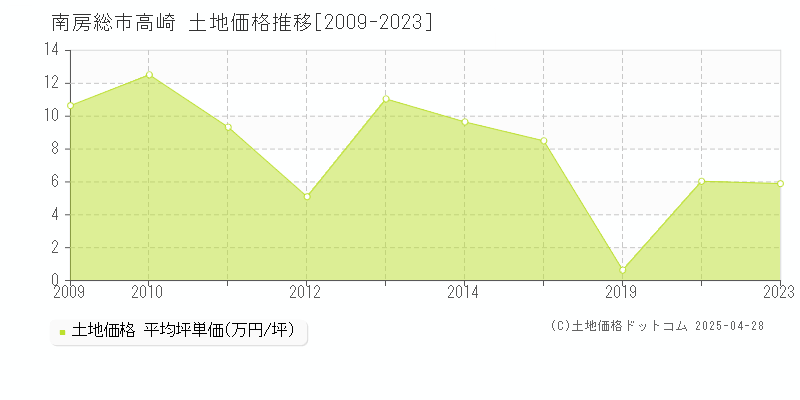 南房総市高崎の土地価格推移グラフ 