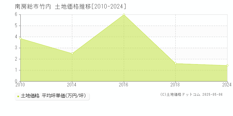 竹内(南房総市)の土地価格推移グラフ(坪単価)[2010-2024年]