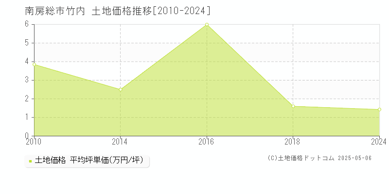 南房総市竹内の土地取引事例推移グラフ 