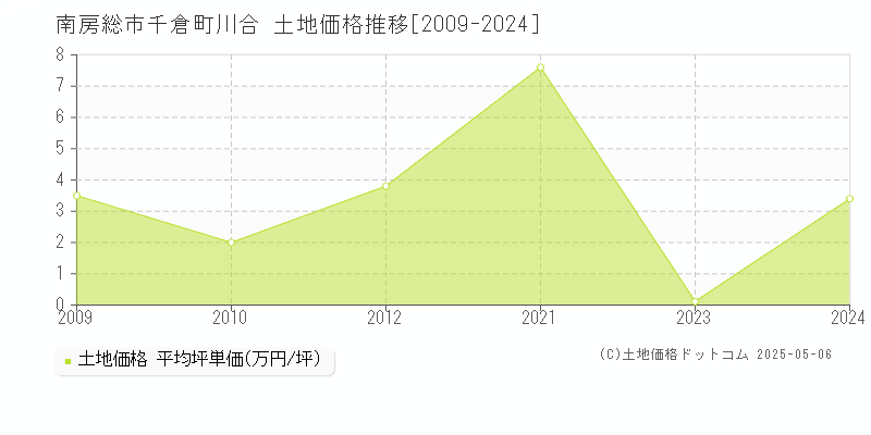 千倉町川合(南房総市)の土地価格推移グラフ(坪単価)[2009-2024年]