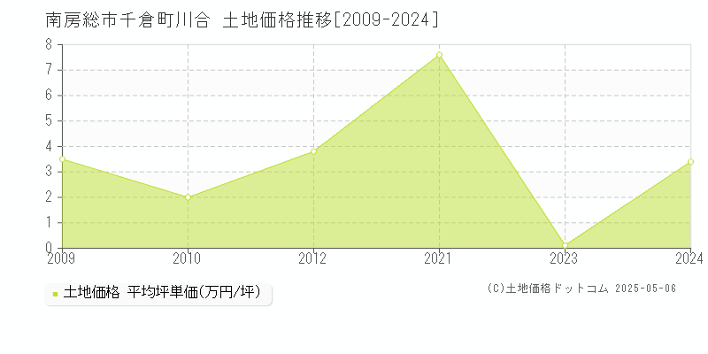 南房総市千倉町川合の土地価格推移グラフ 