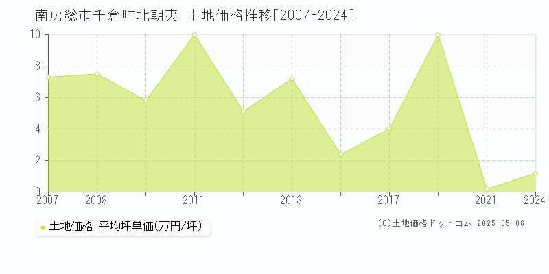 千倉町北朝夷(南房総市)の土地価格推移グラフ(坪単価)[2007-2024年]