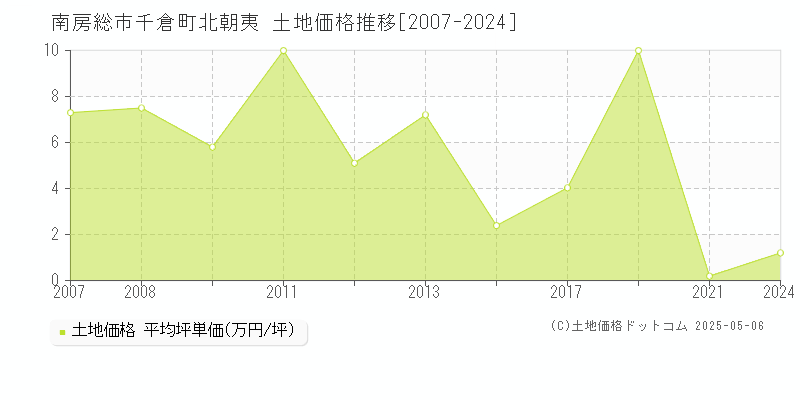 南房総市千倉町北朝夷の土地価格推移グラフ 