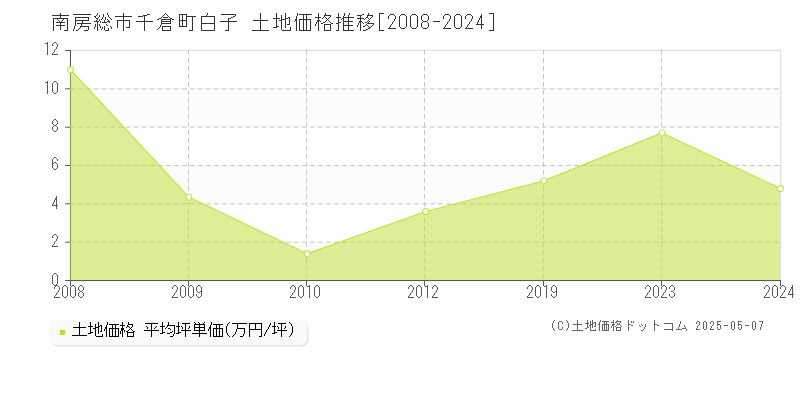 千倉町白子(南房総市)の土地価格推移グラフ(坪単価)[2008-2024年]