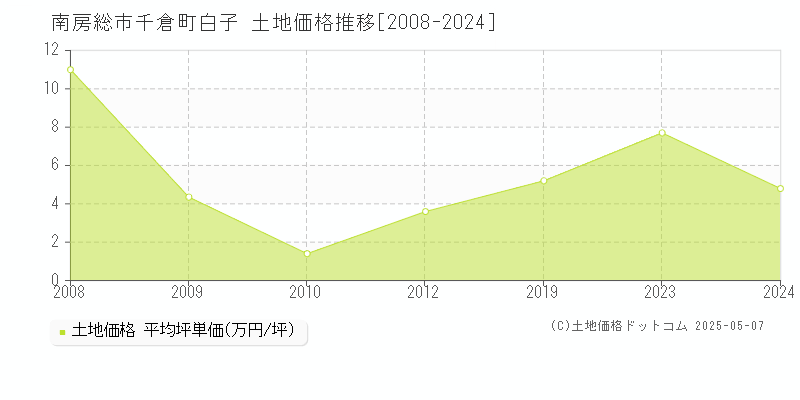 南房総市千倉町白子の土地価格推移グラフ 