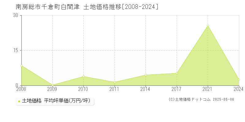 千倉町白間津(南房総市)の土地価格推移グラフ(坪単価)[2008-2024年]