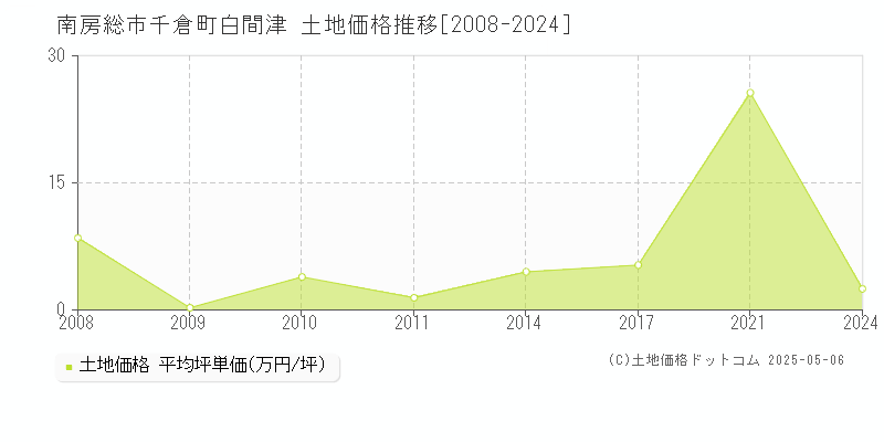 南房総市千倉町白間津の土地価格推移グラフ 