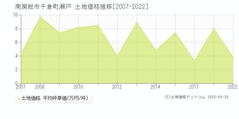 南房総市千倉町瀬戸の土地取引価格推移グラフ 