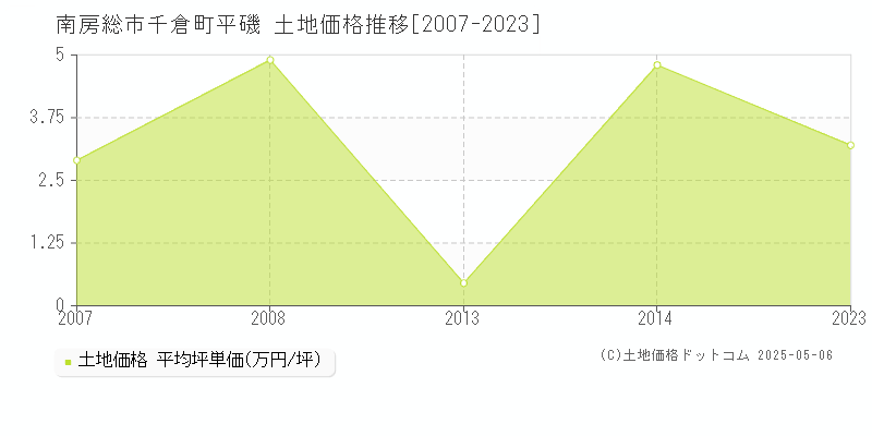 千倉町平磯(南房総市)の土地価格推移グラフ(坪単価)[2007-2023年]