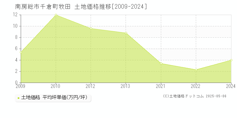 千倉町牧田(南房総市)の土地価格推移グラフ(坪単価)[2009-2024年]